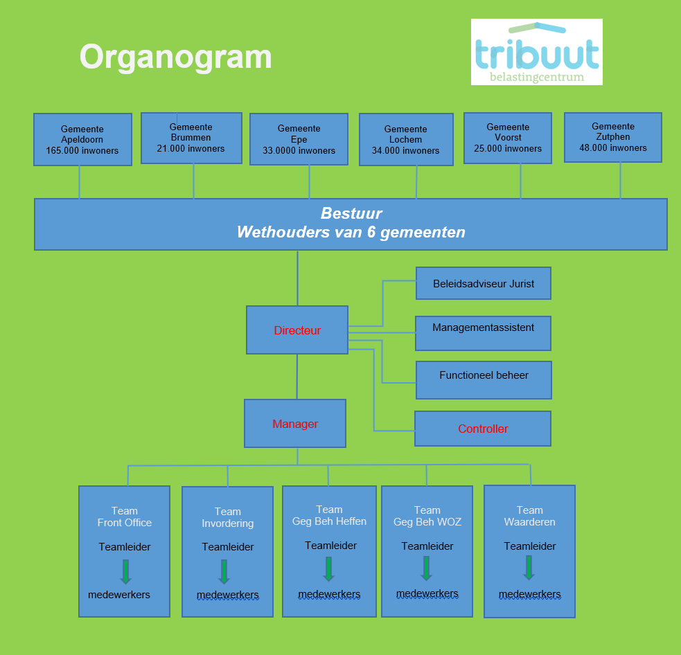 Organogram Tribuut